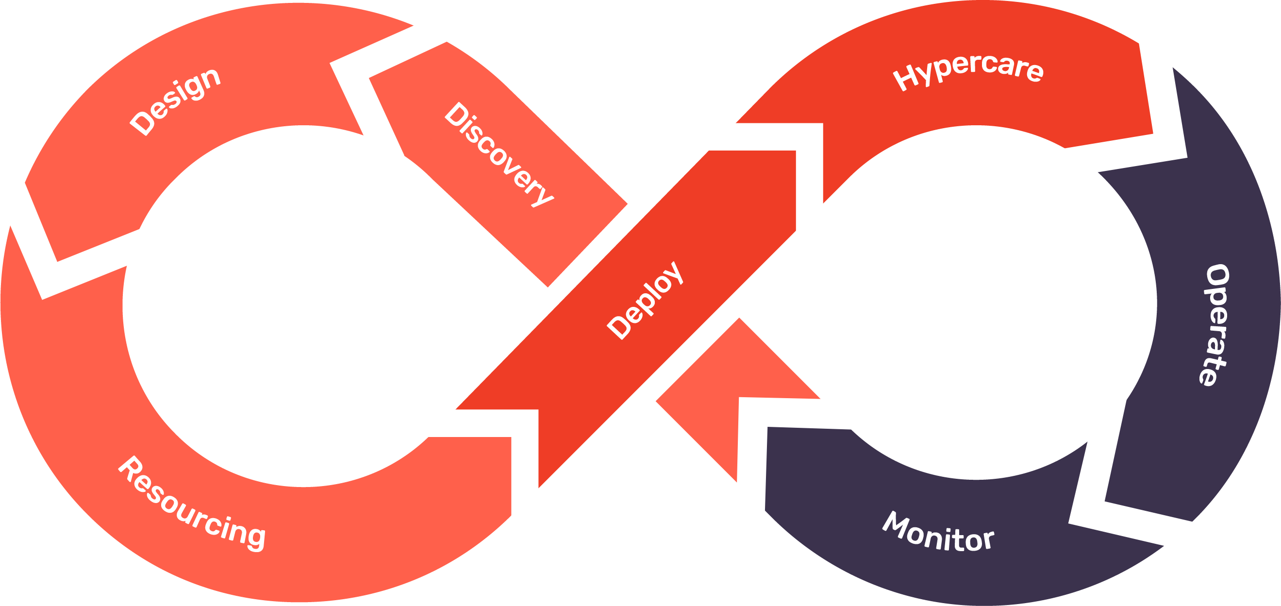 Virtual Services Development Life Cycle (VSDLC) | snapscale